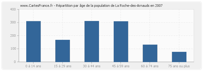 Répartition par âge de la population de La Roche-des-Arnauds en 2007